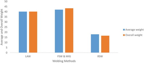 Figure 6. Average and overall weight for the welding methods