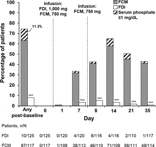 Figure 3. Incidence of hypophosphatemia reported during the PHOSPHARE-IDA trials [Citation28,Citation51]