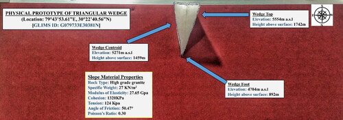 Figure 6. Generalized physical model of the wedge structure found in the study area.