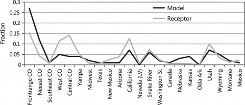 Figure 16. Receptor modeling apportionment results compared to the apportionment predictions of the tracer CAMx modeled concentrations that have been weighted for dry deposition.