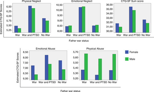 Fig. 1 Estimated marginal means of adult self-reported childhood maltreatment, predicted by father's war status and gender, when controlling for childhood father's physical neglect exposure (covariate variable mean = 8.128), performed using multivariate analysis of covariance. Emotional neglect, physical neglect, and CTQ-SF sum scores are higher in the offspring of war veterans with PTSD. Emotional and physical abuse significantly differed by gender, but not by father's war status.
