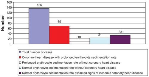 Figure 1 The number of cases in this study.