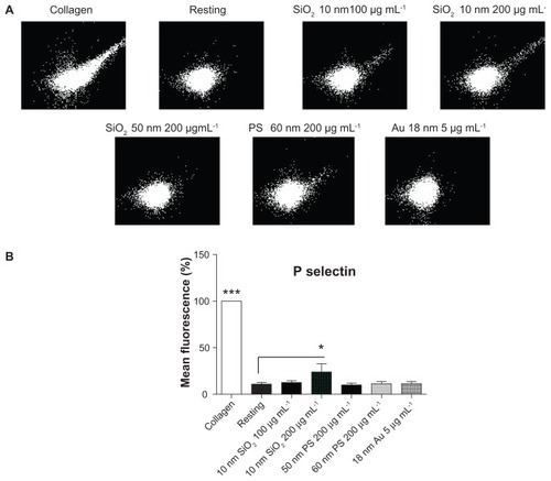 Figure 9 Effects of silica, polystyrene, and gold nanoparticles on platelet receptors. (A) Representative flow cytometry recordings showing analysis of P-selectin on platelets in the presence and absence (resting) of 10-nm and 50-nm silica and polystyrene nanoparticles (up to 200 μg mL−1) and 18-nm gold nanoparticles (5 μg mL−1). Collagen (5 μg mL−1) was used as positive control. (B) Quantitative analysis of the effects of silica, polystyrene, and gold nanoparticles on P-selectin.Notes: Data expressed as mean ± standard deviation. *P < 0.05; ***P < 0.001 versus resting.Abbreviations: Au, gold; PS, polystyrene; SiO2, silica.