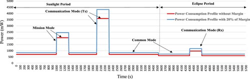 Figure 4. Mission power consumption profile, baseline scenario (worst-case).