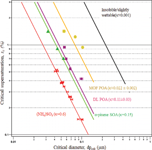 Figure 1. Measured CCN activity of α-pinene SOA (triangles [green], κ = 0.15), DL POA (squares [pink], κ = 0.11) and MOF POA (circles [yellow], κ = 0.022) compared with (NH4)2SO4 (κ = 0.6) and hypothetical insoluble but slightly wettable aerosol (κ = 0.0001).