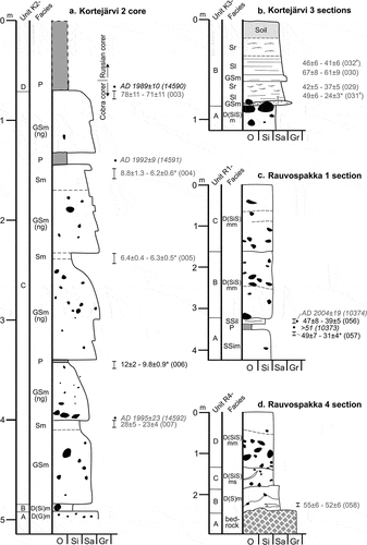 Figure 8. Stratigraphic logs. (A) Kortejärvi 2 core. Redrawn from Lindqvist (Citation2020). (B) Composite log from road cuts at Kortejärvi 3 (based mainly on K3A). Samples marked with # are taken from the same unit but in other exposures; see Table S2 or details in Lindqvist (Citation2020). Redrawn from Lindqvist (Citation2020). (C) Composite log from Rauvospakka trench 1. Drawn after Sigfúsdóttir (Citation2013). (D) Composite log from Rauvospakka trench 4. Drawn after Sigfúsdóttir (Citation2013). For legend, see Figure 7. Both mean and modeled OSL ages are shown (most modeled ages are CAM ages; MAM ages are marked with *; Table 2). For further information about the radiocarbon ages, see Table S4. Please note that only the last three digits of the OSL sample number are given here. Ages in gray are considered unreliable based on, for OSL ages, poor luminescence characteristics or incomplete bleaching (poor or bad quality, see Table S2) and, for 14C ages, contamination by younger organic material that was pushed down during coring; see further explanation in text.