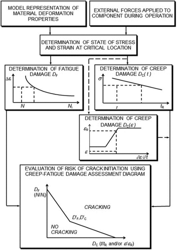 Figure 7. Common steps in a number of published creep-fatigue assessment procedures (e.g. [20–23].