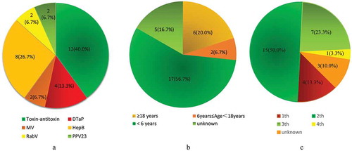 Figure 2. Distribution of Arthur‘s reaction Cases by vaccine (A), age (B) and the number of vaccination (C).