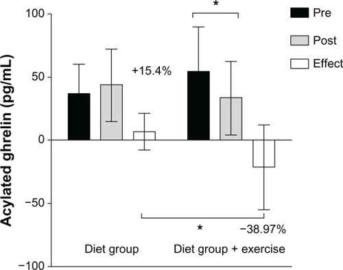 Figure 3 Comparison of acylated ghrelin (AG) values (pg/mL) between the diet group (DG) and diet-plus-exercise group (D+EG) following a 5% body mass reduction (absolute values and deltas).