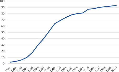 Figure 6. The percentage of American households that owned a VCR between the years 1981–2000 (Thierer Citation2008).