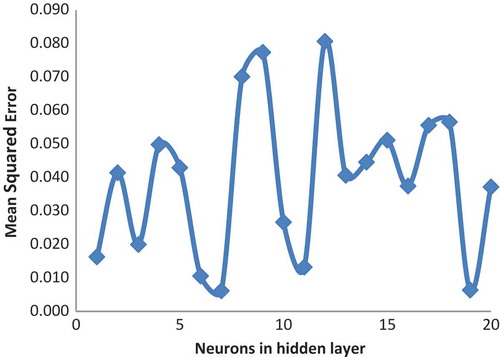Figure 3. Relationship between MSE and number of neurons in the hidden layer for Amberjet 1200H.