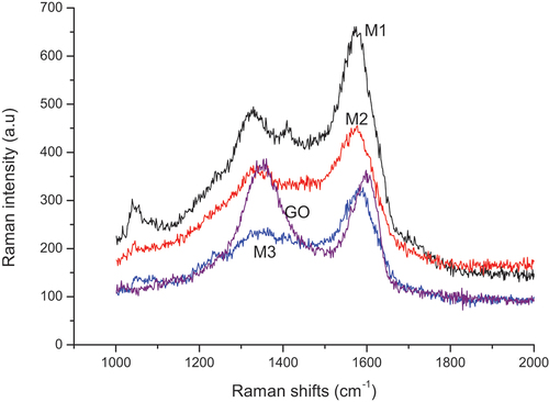 Figure 5. Raman spectra of GO, M1, M2, and M3.