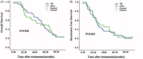 Figure 2. Overall survival and recurrence free survival curves for the entire study population of HCC patients with EVB who underwent MWA or HR for HCC combined with PCDV for EVB. There were no significant differences between the HR and MWA groups in terms of overall and recurrence-free survival rates.