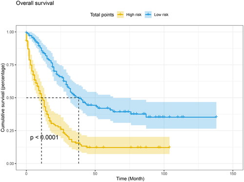 Figure 7. Kaplan-Meier curve of risk stratification for OS based on nomogram. The low-risk and high-risk meant normalized prognostic scores ≤ 1.93 and >1.93 for OS, respectively. Log-rank test was applied to estimate the significant difference.