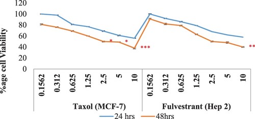 Figure 8. Percentage cell viability of MCF 7 and Hep2 cancer cell lines against Taxol and Fulvestrant standard drugs at p ≤ 0.05.