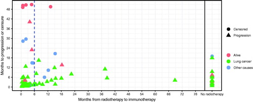 Figure 2. Time from last dose of radiotherapy to first dose of immunotherapy plotted against time to progression or censure. PFS for patients who did not receive any previous radiotherapy is shown to the right. In addition, cause of death is indicated by the color of the dots.