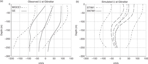 Fig. 3 Profiles of flow velocity at the Strait of Gibraltar (locations are shown in Fig. 2) with plus and minus one standard deviation. a) dashed–dotted lines: based on the WOCE1 measurements; continuous lines: based on the GE measurements. b) dashed–dotted lines: based on the simulation STIW1; dashed lines: based on the simulation SNTW1.