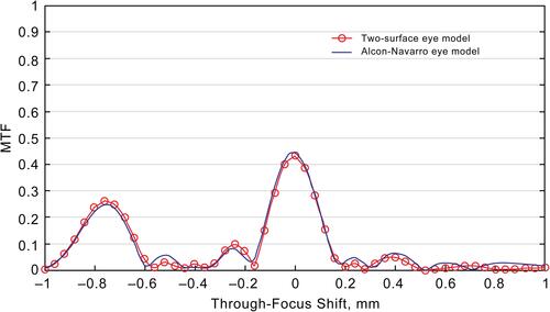 Figure 2 Through-focus MTF at 50 line pair/mm generated by 2-surface eye model (red open circles, red line) compared with Alcon-Navarro eye model (blue line). MTF, modulation transfer function.