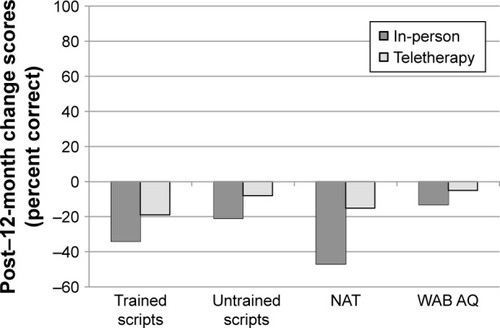 Figure 10 Mean change scores from post-treatment to 12-month follow-up (12 months minus post) for participants completing VISTA in-person or via teletherapy.