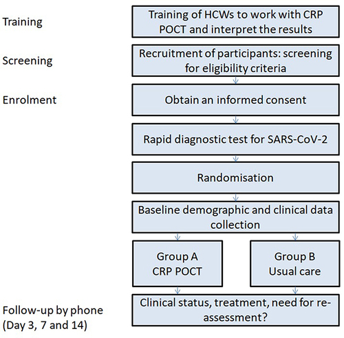 Figure 1 The study procedure. Initially, prior to data collection, HCWs at selected medical centres are trained to use the CRP machine and interpret the results, after which children are screened for eligibility. The next step is obtaining informed consent from the child’s parent or caregiver, a rapid test for SARS-CoV-2, and a randomisation process. Then data is collected using the CRF, and then again on days 3, 7 and 14 by phone.