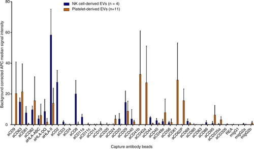 Fig. 2.  Surface marker profiles of NK and platelet EVs. Background corrected APC median signal intensities after incubation of NK cell–derived EVs from 4 donors (8 µg each) or platelet-derived EVs from 11 donors (32 µg each) with 39 capture antibody bead populations, followed by staining with a cocktail of anti-CD9-, anti-CD63- and anti-CD81-APC antibodies. REA, mIgG1, mIgG2a and mIgG2b indicate isotype control-beads, i.e. beads linked to an antibody which does not bind EVs.