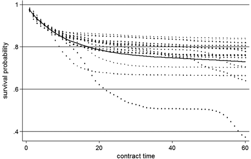 Figure 7. Average survival vs. history specific survival function.The figure shows the average (over 250 possible histories of the variable price, continuous line) survival function (survival with a variable-price contract) at price 50 öre/kWh against the survival function for 15 distinct variable price histories (dotted lines) based on the model specification which includes price information only and allows for information discounting.