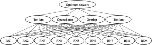 Figure 2. Hierarchy used to select the optimal forest road network.