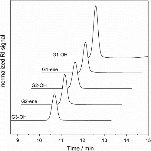 Figure 3 GPC traces of the G1-OH, G1-ene, G2-OH, G2-ene, and G3-OH.