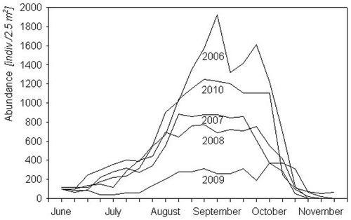 Figure 3. Density of Salvinia natans on permanent plots from June to November in 2006–2010.