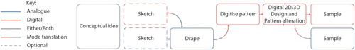 Figure 5. Diagram of a simplified zero-waste design process that integrates 3D draping into the development of innovative forms. 3D tools can effectively be used to augment existing physical tools while achieving zero-waste outcomes. Diagram courtesy of Author.