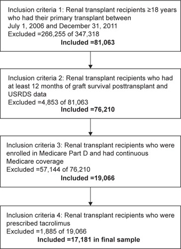 Figure 1 Renal transplant recipient sample inclusion.