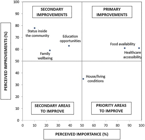 Figure 2. Life condition items: relation between perceived improvements and perceived importance.