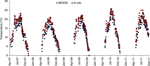 Fig. 3 Time-series of MODIS-Aqua/Terra LSWT versus SYKE at Lake Päijänne during open-water season (2007–2011).