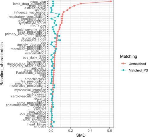 Figure 3 Covariate plot showing standardised mean differences (SMD) for comparison of baseline characteristics for new users of inhaled fixed dose combinations with fine particle fluticasone or extrafine particle beclometasone before and after propensity score matching.