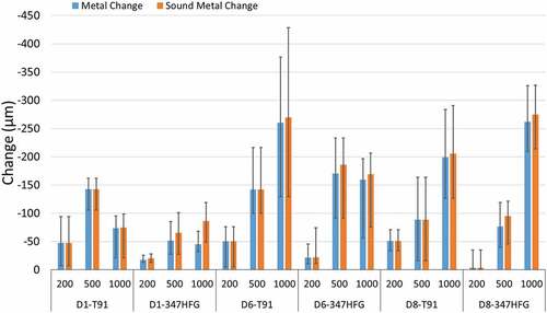 Figure 5. Time distribution for the median metal and sound metal change. The bar chart shows the behaviour of the different alloys and different deposits. The error bars in the chart represent the maximum and minimum change of the different distributions.