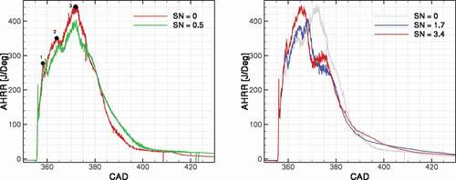 Figure 9. Rate of heat release for different swirl ratios.