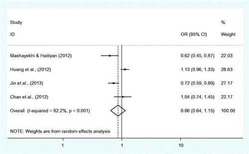 Figure 2. Forest plot of male infertility association with distribution of TP53 codon 72 polymorphism in additive model. A forest plot of odds ratio (OR) of male infertility for Pro allele when compared to Arg allele in order of publication year was constructed. The squares and horizontal lines correspond to the OR and 95% confidence interval (CI) of each study. The center of each square represents the OR; the horizontal line shows the corresponding 95% CI of the OR. The diamond represents the pooled OR and 95% CI (OR = 0.86; 95% CI: 0.64–1.15). The pooled OR was obtained using a random-effects model and is represented by hollow diamonds, where its center indicates the OR, and its ends correspond to the 95% CI. The area of the squares reflects the relative weight of each study. The weighting factors (weight %) used to calculate the aggregate odds ratio, calculated from the inverse of the variance, is given for each study.