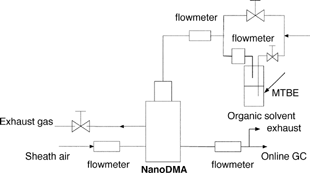 FIG. 1 Schematic diagram of the experimental setup used to evaluate the flow mixing in the NanoDMA when operated with different gases for the sheath and aerosol carrier flow.