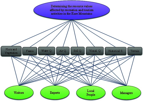 Figure 3. Hierarchy process created for determination of the resource values affected by the recreational and tourism activities in the Kure Mountains National Park.