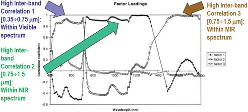 Figure 1. Courtesy of van der Meer and De John (2000). Pearson’s cross-correlation (CC) coefficients for the main factors resulting from a principal component analysis and factor rotation 1, 2 and 3 for an agricultural data set based on spectral bands of the AVIRIS hyper-spectral (HS) spectrometers. Flevoland test site, 5 July 1991. Inter-band CC values are “high” (>0.8) within the visible spectral range, the Near Infra-Red (NIR) wavelengths and the Medium IR (MIR) wavelengths. The general conclusion is that, irrespective of non-stationary local information, the global (image-wide) information content of a multi-channel image, either multi-spectral (MS) whose number N of spectral channels ∈ {2, 9}, super-spectral (SS) with N ∈ {10, 20}, or HS image with N > 20, can be preserved by selecting one visible band, one NIR band, one MIR band and one thermal IR (TIR) band, such as in the spectral resolution of the imaging sensor series National Oceanic and Atmospheric Administration (NOAA) Advanced Very High Resolution Radiometer (AVHRR), in operating mode from 1978 to date.