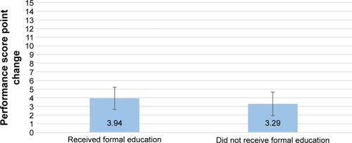 Figure 2 Performance score changes of eyedrop self-administration pre- and postexposure to educational tools broken down by previous educational experience.