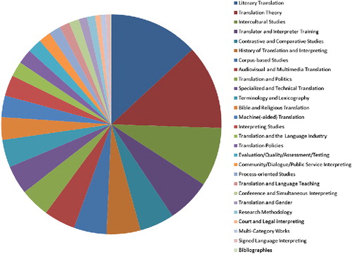 Figure 5. Relative proportion of each category as a function of total number of abstracts in TSA.