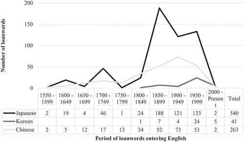 Figure 1. Timeline for Japanese, Korean and Chinese loanwords in the OED. Note: Forty-one words include the loanwords from Korea, which excludes words related to Korea such as fighting, K-drama, K-wave and so on.