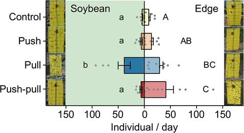 Figure 4. Validation of push–pull strategy by sticky trapping. Average number of bean bugs (±SEM) to sticky traps in soybean and edge area of different treatment plots. Experiments were conducted three times for the whole experimental period. Much more individuals were attracted to edge area of pull and push–pull treatment plots, but the number of captured bean bugs in the soybean area of push–pull plot was remained as low as control and push treatment plots. Different letters on bars indicate statistically significant differences by Tukey’s post hoc multiple comparisons (P < .05).