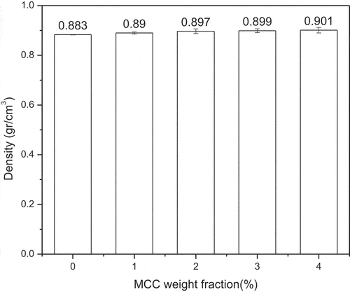 Figure 7. Composite density with the addition of MCC.