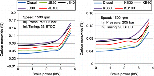Figure 12 Effect of brake power on CO emissions for HOME/JOME blends.