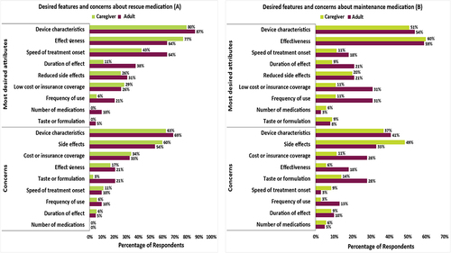 Figure 2 Most concerning treatment attributes for rescue (A) and maintenance (B) medications. There are >15 different desired attributes or concerns related to device characteristics reported. The three most mentioned were related to convenience/ease of use, size/discreteness, and dosing-related features (eg, dose counter).
