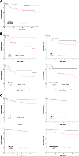 Figure 1 Kaplan-Meier survival curves for different BI score groups (A), impaired ADL sub-groups of BI Score≤60 (B), normal ADL sub-groups of BI Score>60 (C).