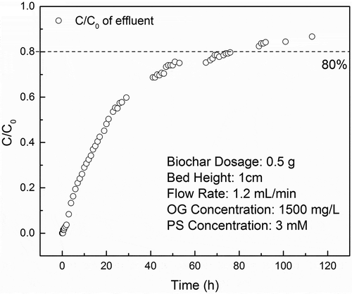 Figure 7. Column study.