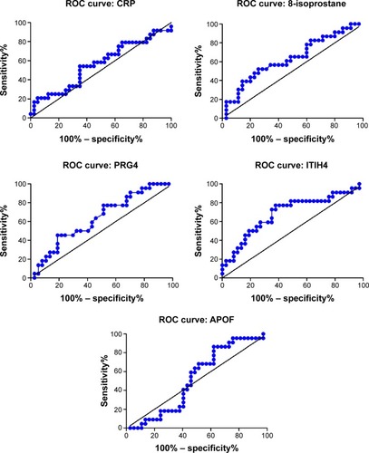 Figure 4 Diagnostic performance of serum 8-isoprostane, CRP, PRG4, ITIH4, and APOF in receiver operating characteristic (ROC) curve analyses.